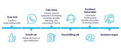 A graphical timeline details the process starting with "Case Sold" through "Enrollment begins," including steps like "Case Setup," "Kickoff call," "Payroll/Billing call," and "Enrollment Deliverables.